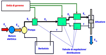 schema idraulico attuatore